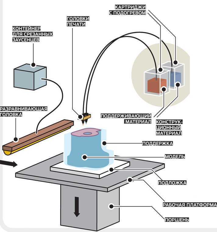3D печать FDM — принцип работы и преимущества