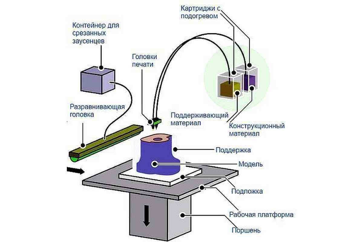 Процесс трехмерной печати по образцу