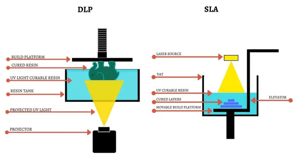 Фотополимеризация в ванне: SLA, DLP и LCD технологии