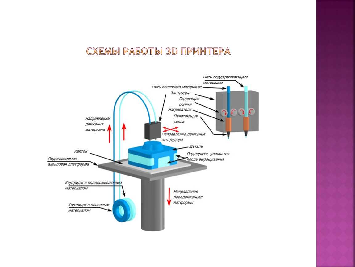 Принципы и технологии работы промышленного 3D-принтера: подробный обзор