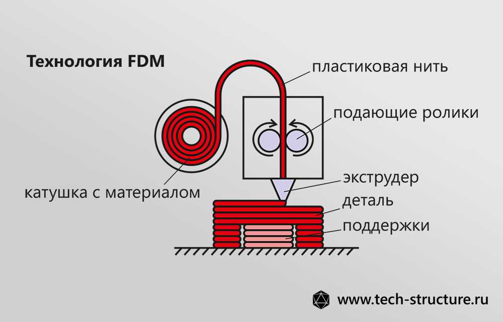 Опорные структуры в FDM 3D-печати: назначение и применение