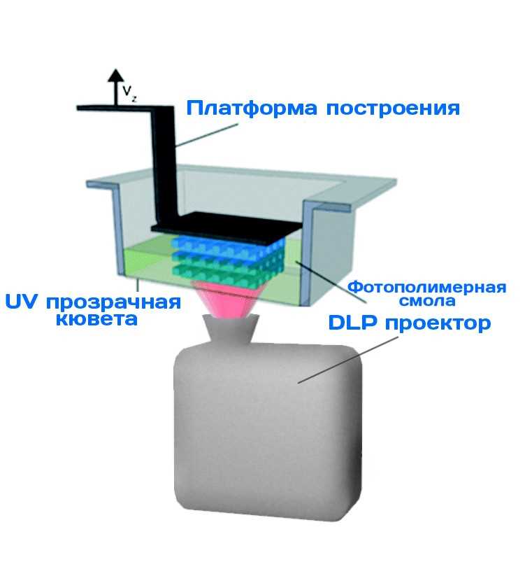 Технологии SLA DLP и LCD: что нужно знать при выборе фотополимерного 3D-принтера